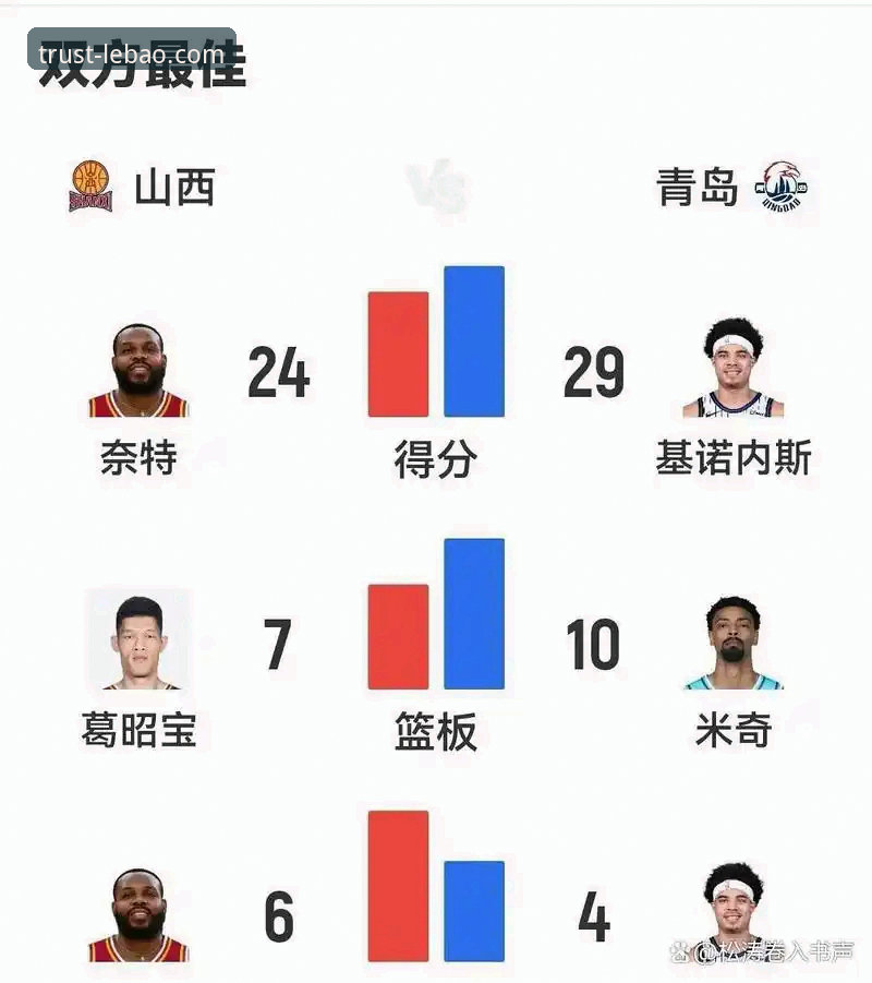CBA季后赛首轮深度剖析：山西97-94险胜青岛，总分2-0横扫晋级八强